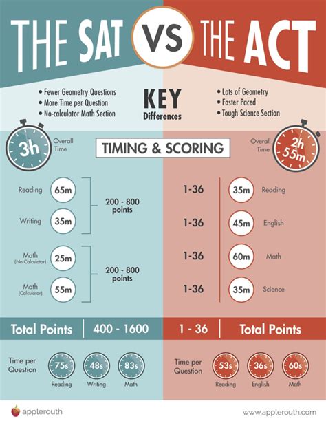 act test for high schoolers